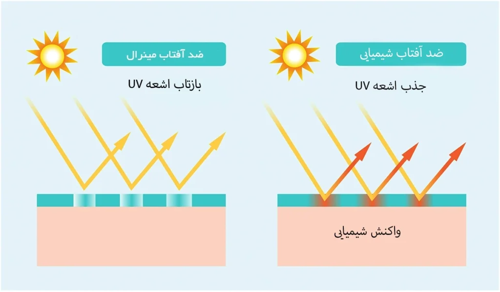 انواع کرم‌های ضد آفتاب از نظر مواد تشکیل دهنده